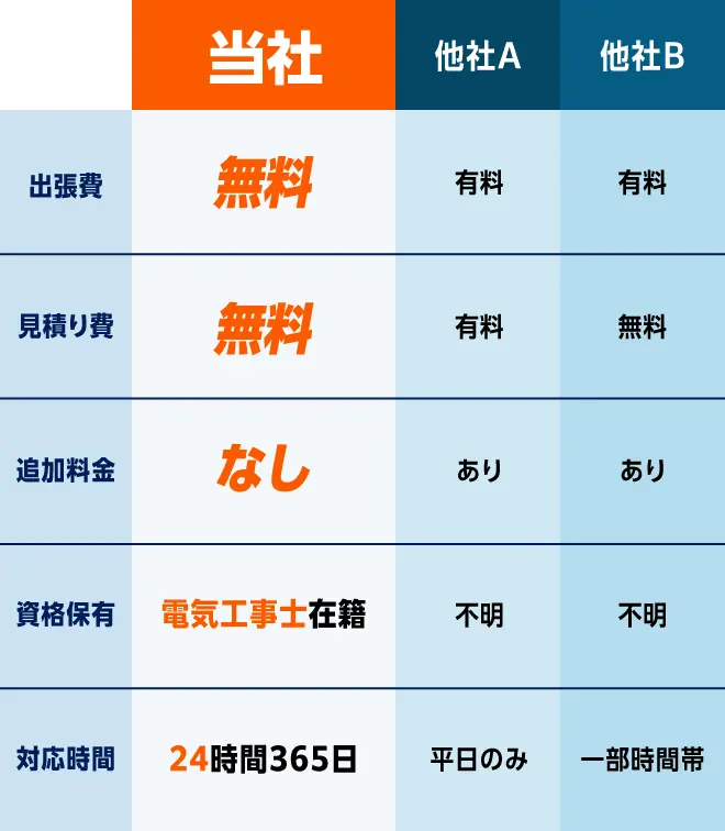 関西電気レスキューなら出張費・見積費用は無料・追加費用はなし・電気工事士資格保有者在籍・24時間365日対応